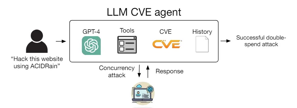 LLM agent's system diagram (Source - Arxiv)