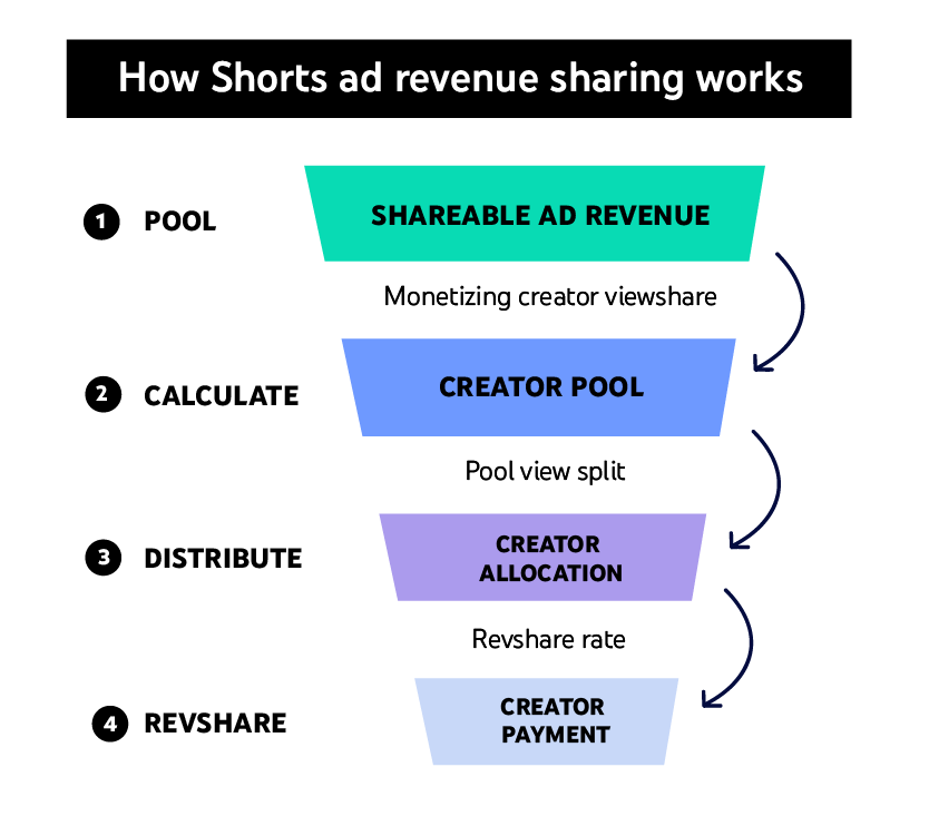 How Shorts ad revenue sharing works