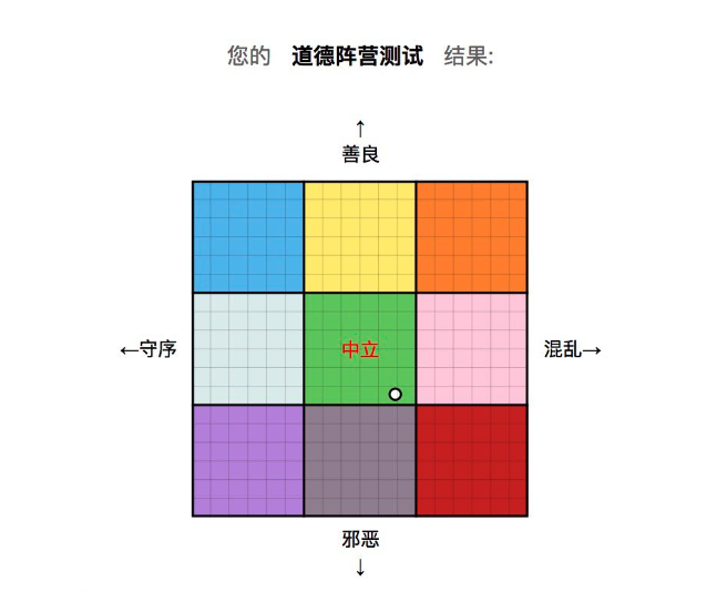 DND道德阵营测试