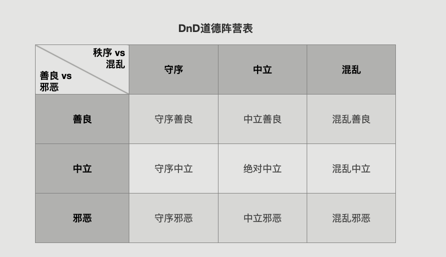  DND阵营表