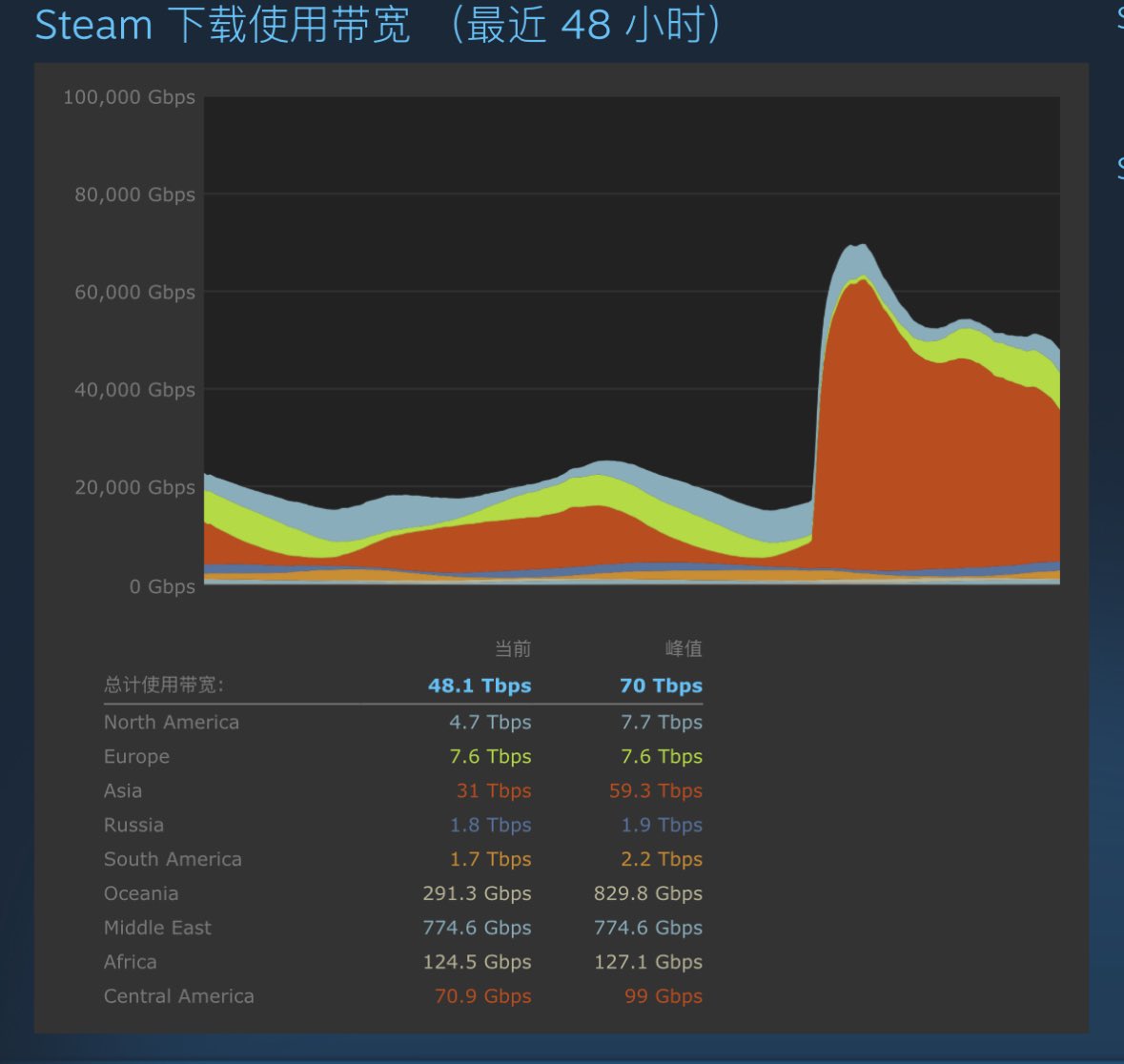 黑神话悟空 Steam 发售 带宽下载量 创新高 70Tb