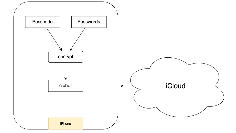 iCloud钥匙串优点安全性与端对端加密模式