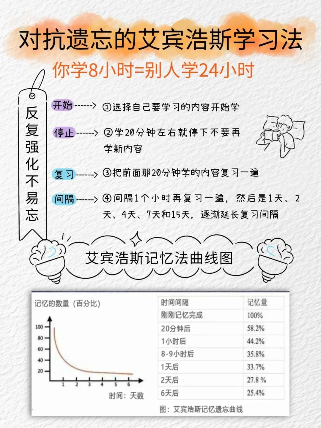 艾宾浩斯学习法