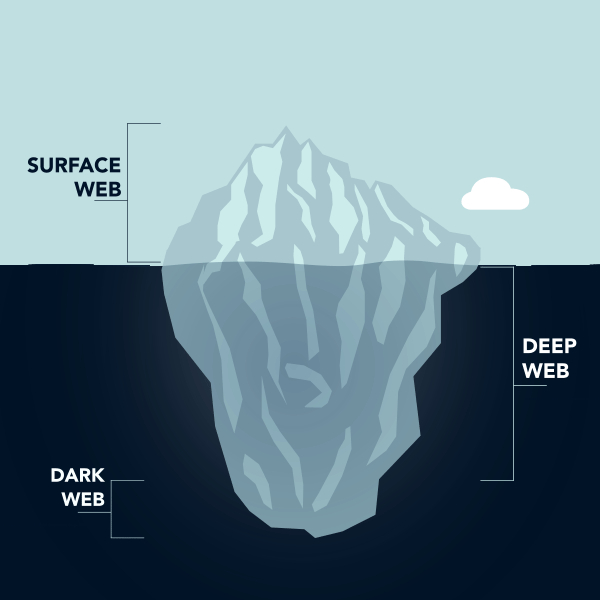 暗网 Dark Web 示意图