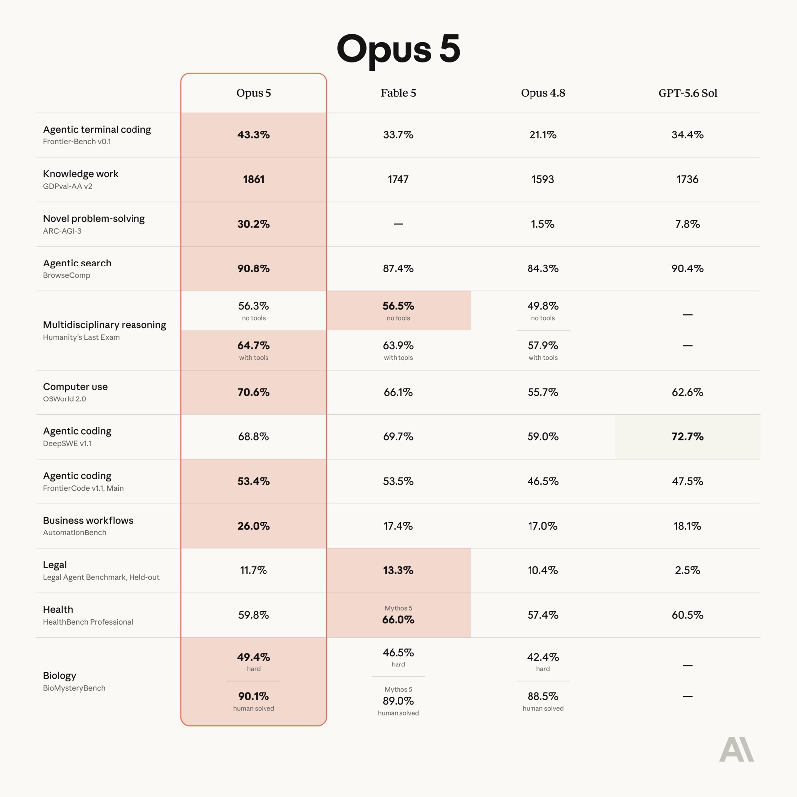 Anthropic公布的Claude Opus 5与Fable 5、Opus 4.8及GPT-5.6 Sol基准测试对比